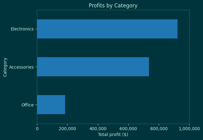 Categories listed by total profit. Electronics is the highest, followed by accessories, then office sales