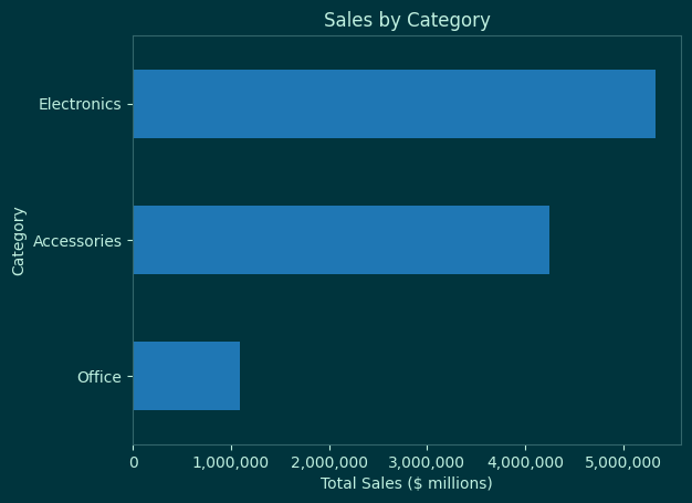 Categories listed by total sales in millions of dollars. Electronics is the highest, followed by accessories, then office sales